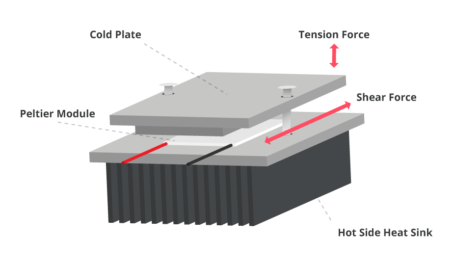 標準的なペルチェ・モジュールアセンブリにおける張力と剪断応力を示す図