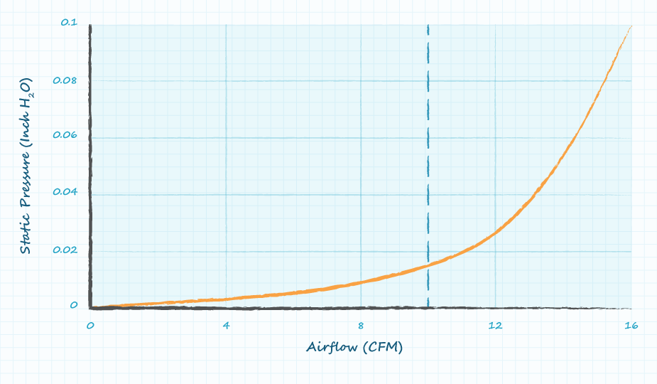 エアフローに対する圧力を示す曲線におけるシステムエアフロー要件のグラフチャート