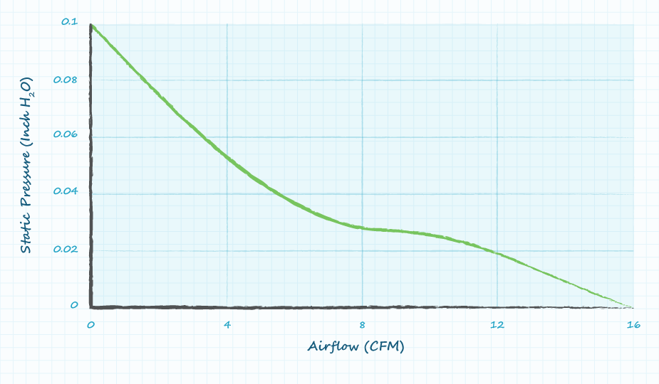 異なる圧力レベルにわたるファンのエアフロー性能を示すグラフ