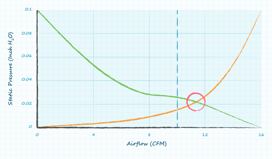 動作ポイントを計算するためにシステム要件曲線とファンの性能曲線を重ねたグラフ