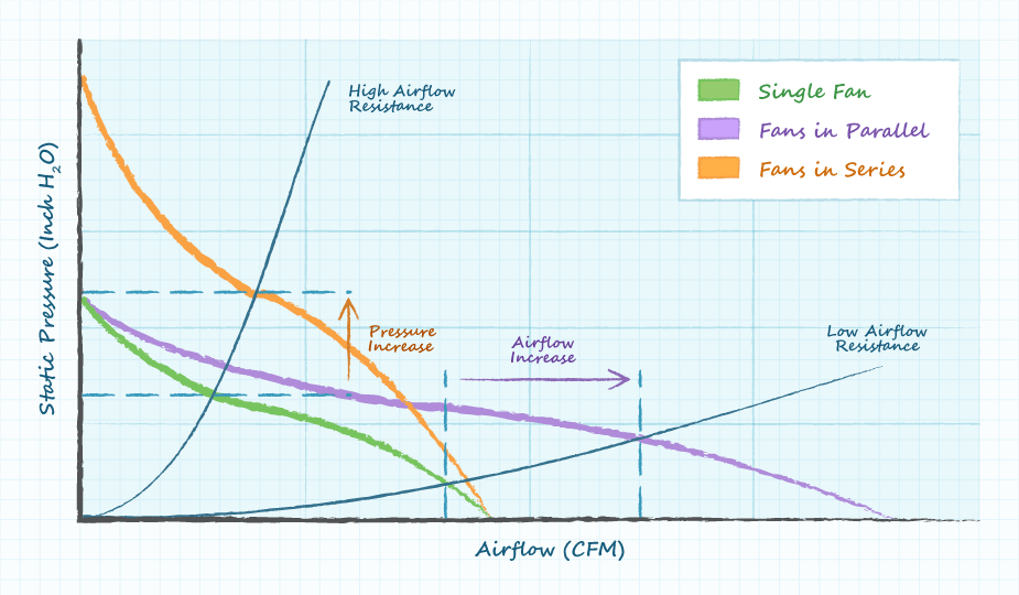 単一、並列、直列ファンのエアフロー性能と様々なエアフロー抵抗を示すグラフ