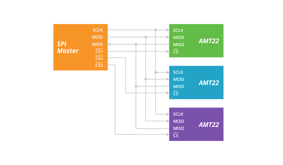 共有クロック信号、MOSI、MISO、および固有のチップ選択ラインを持つ典型的なSPI構成の図。